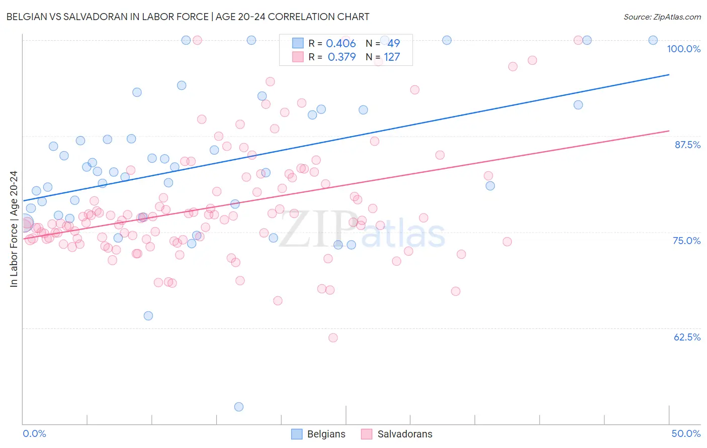 Belgian vs Salvadoran In Labor Force | Age 20-24