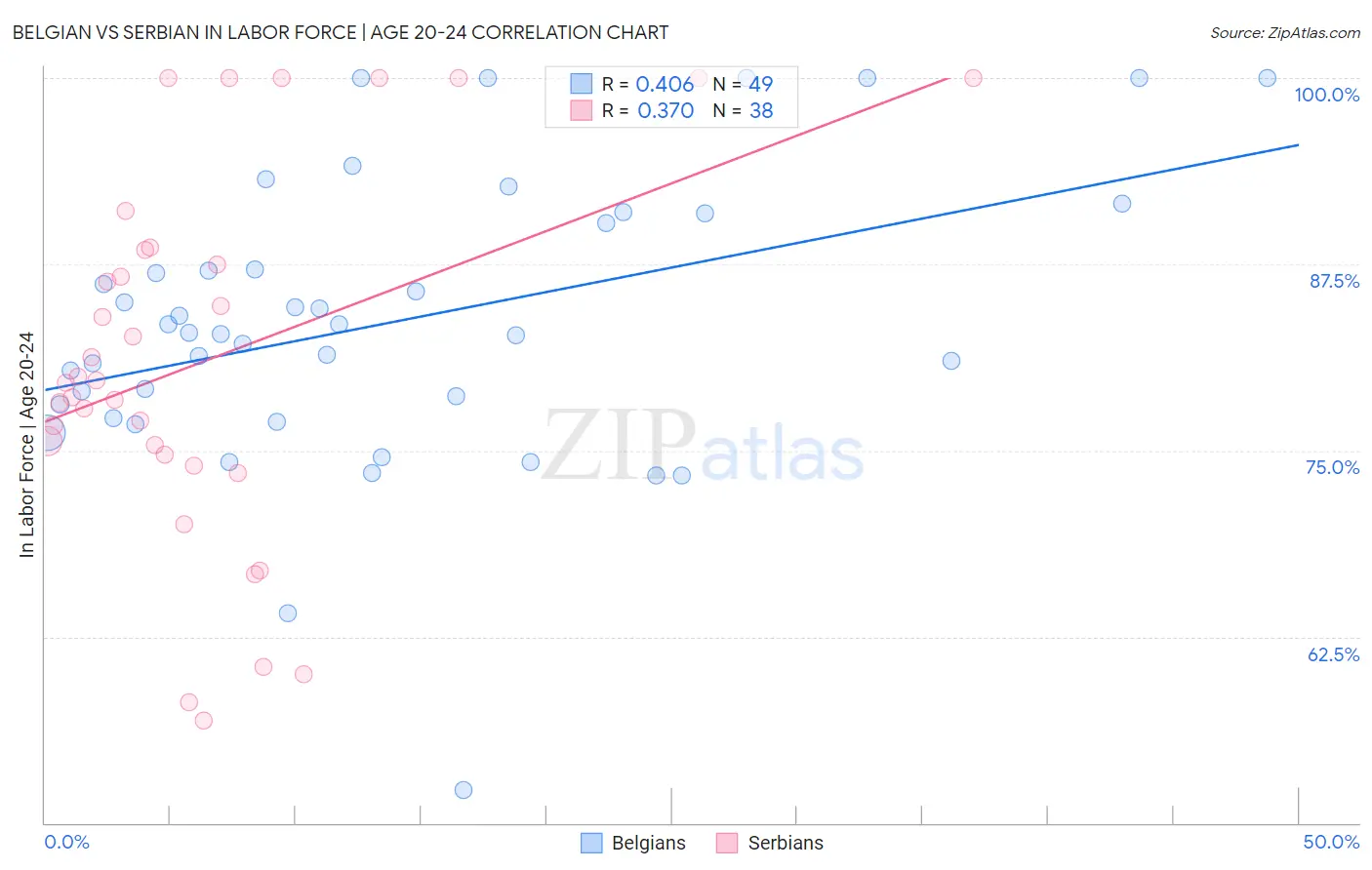 Belgian vs Serbian In Labor Force | Age 20-24