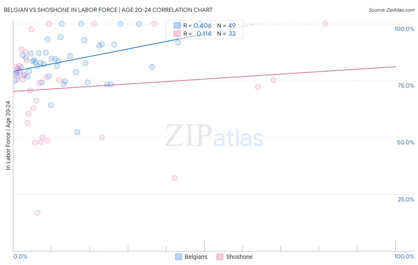 Belgian vs Shoshone In Labor Force | Age 20-24