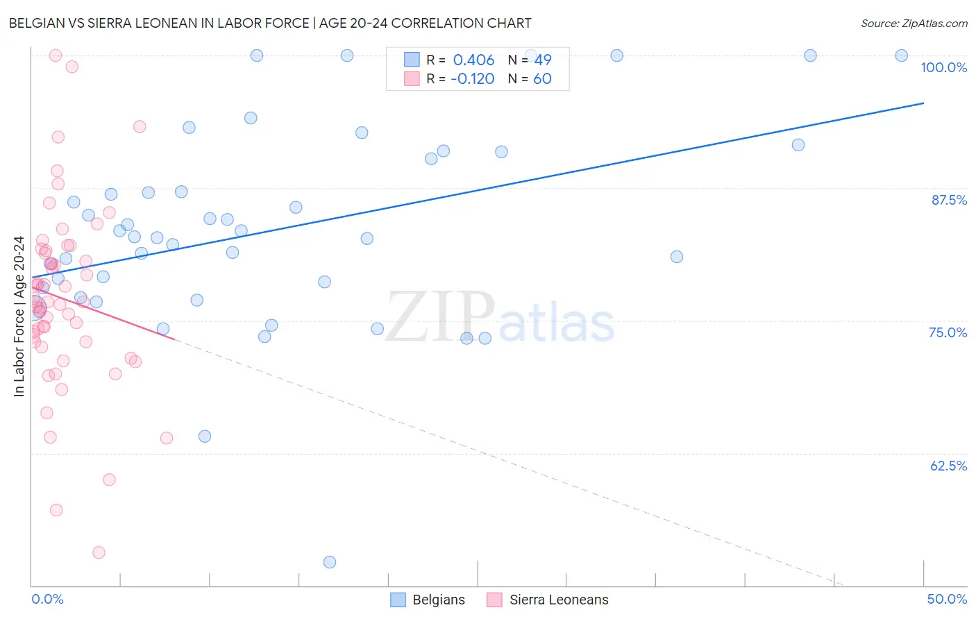 Belgian vs Sierra Leonean In Labor Force | Age 20-24