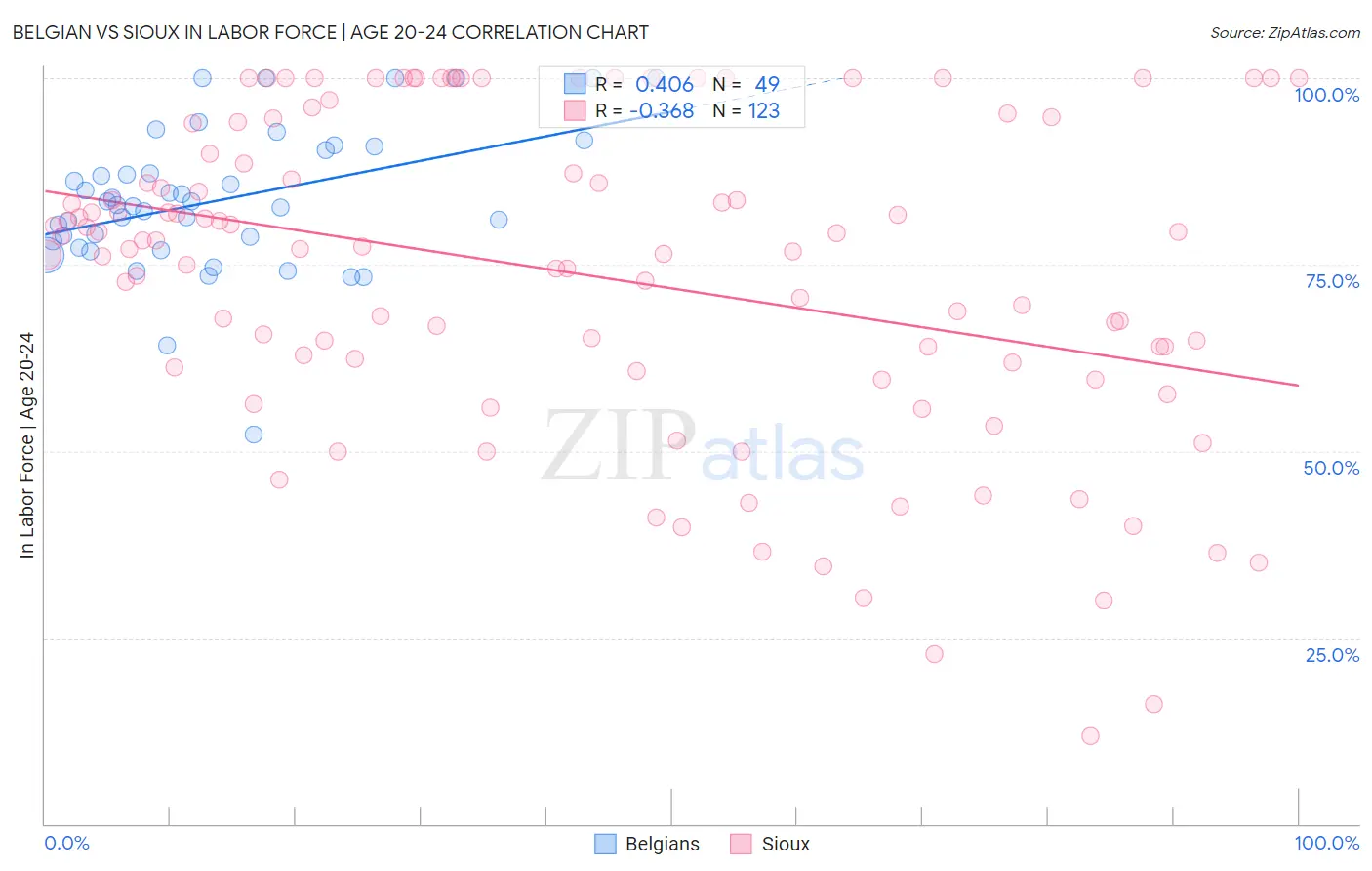 Belgian vs Sioux In Labor Force | Age 20-24
