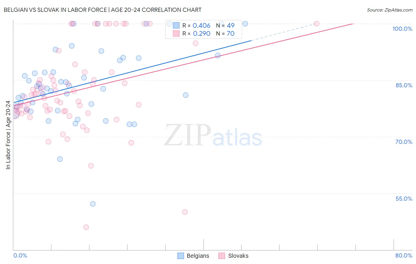 Belgian vs Slovak In Labor Force | Age 20-24