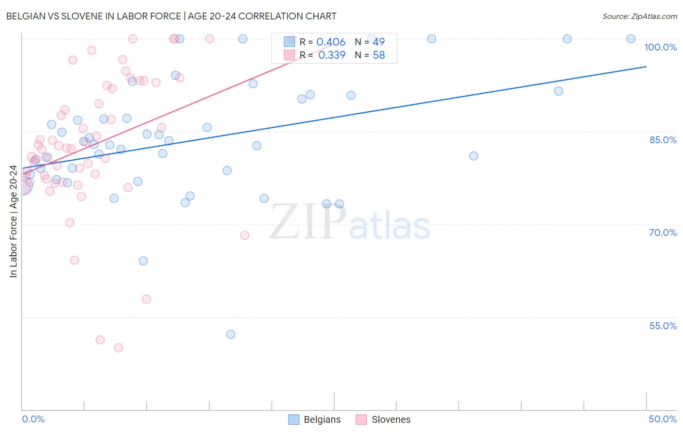 Belgian vs Slovene In Labor Force | Age 20-24