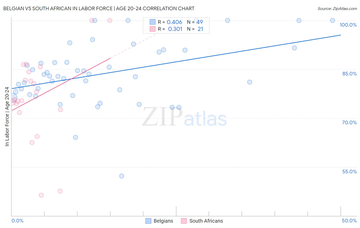 Belgian vs South African In Labor Force | Age 20-24