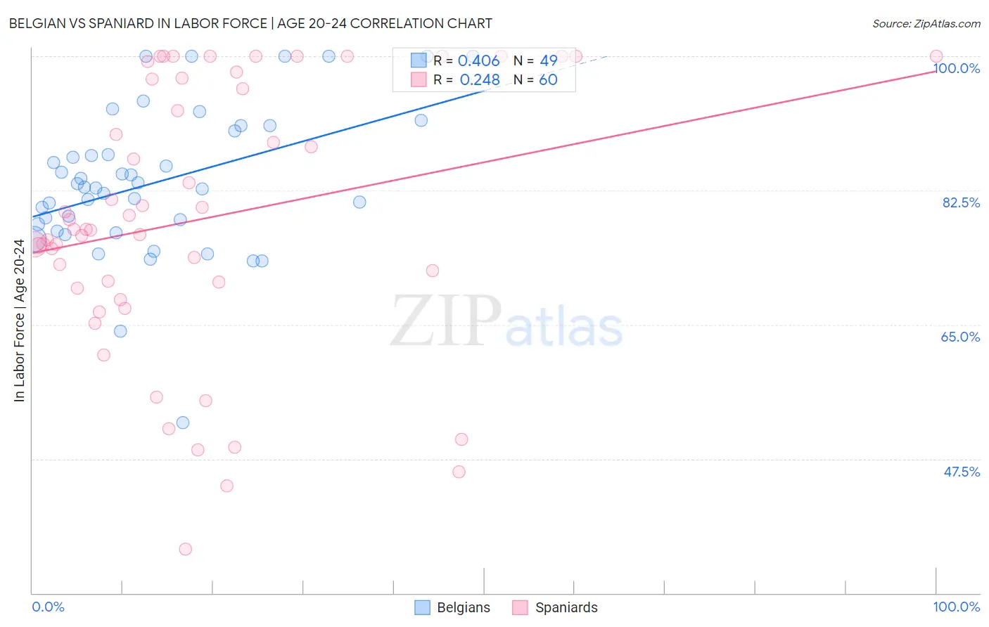 Belgian vs Spaniard In Labor Force | Age 20-24