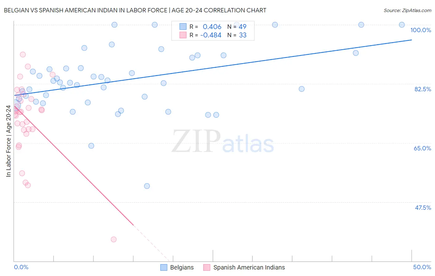 Belgian vs Spanish American Indian In Labor Force | Age 20-24