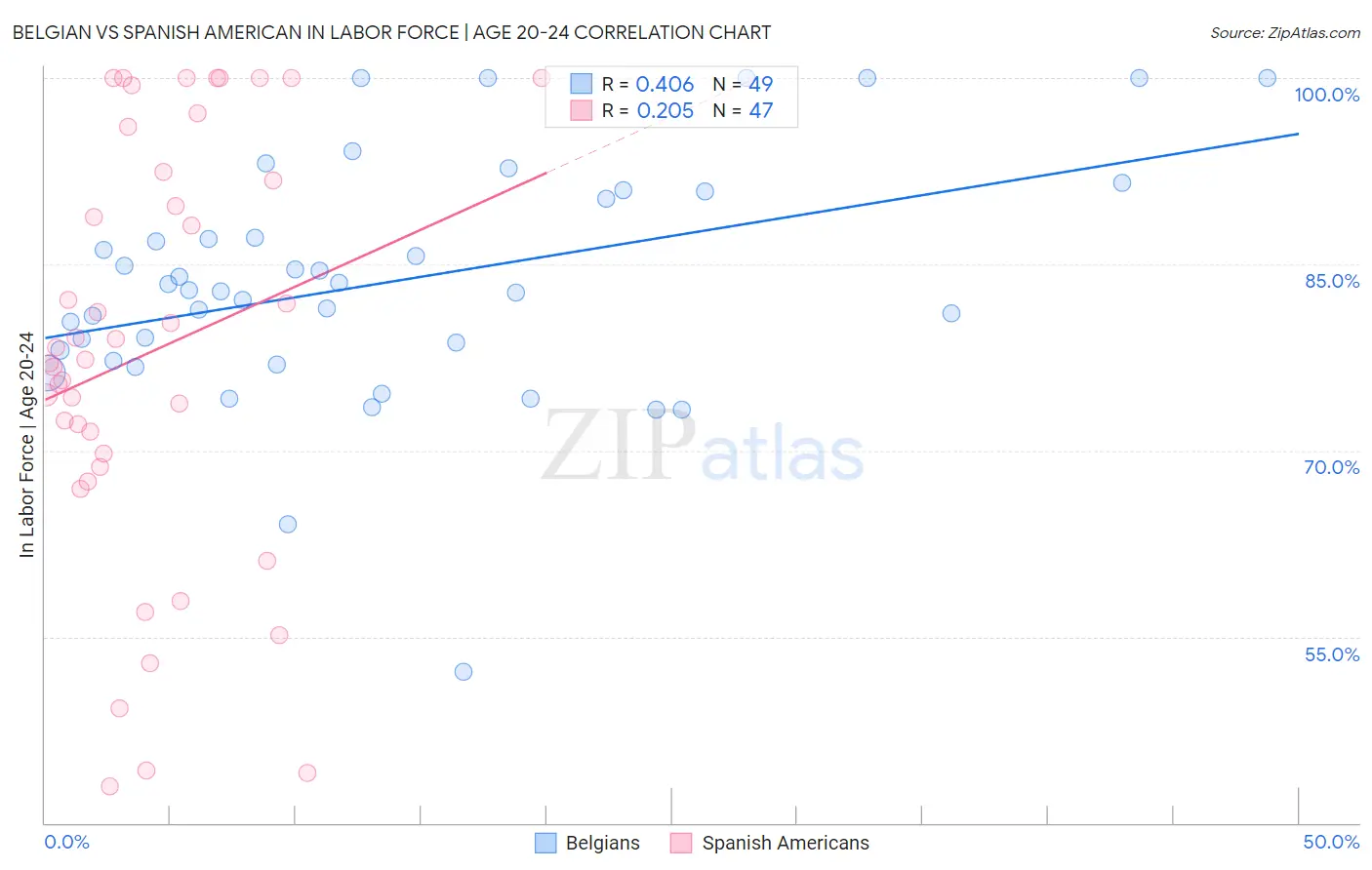 Belgian vs Spanish American In Labor Force | Age 20-24