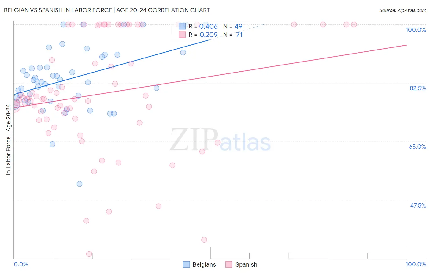 Belgian vs Spanish In Labor Force | Age 20-24
