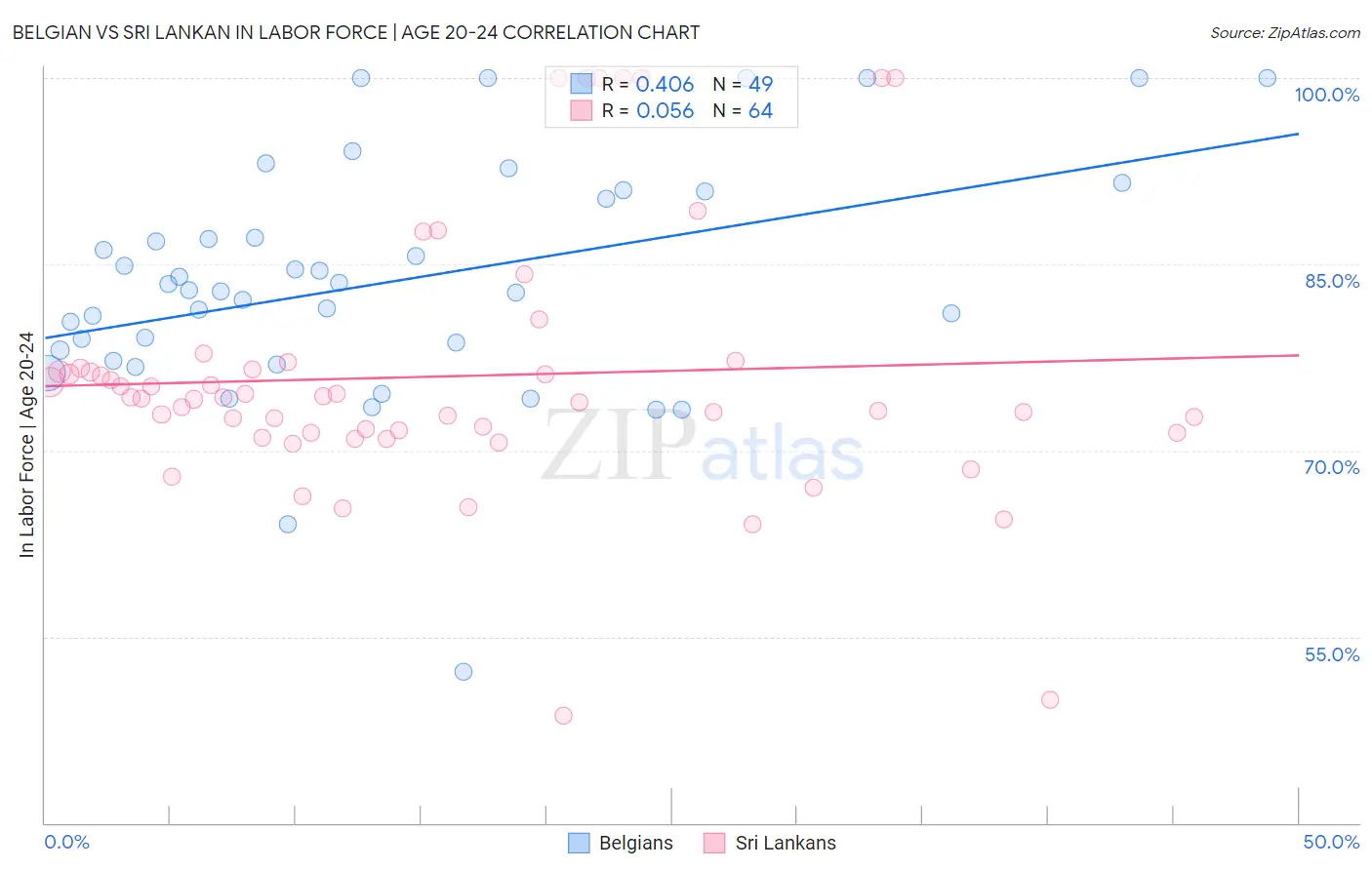 Belgian vs Sri Lankan In Labor Force | Age 20-24