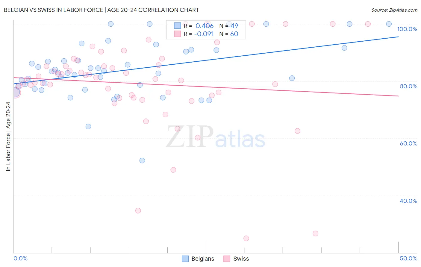 Belgian vs Swiss In Labor Force | Age 20-24