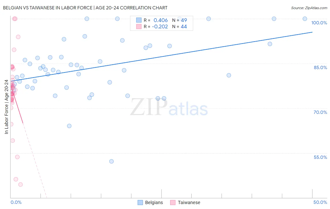 Belgian vs Taiwanese In Labor Force | Age 20-24