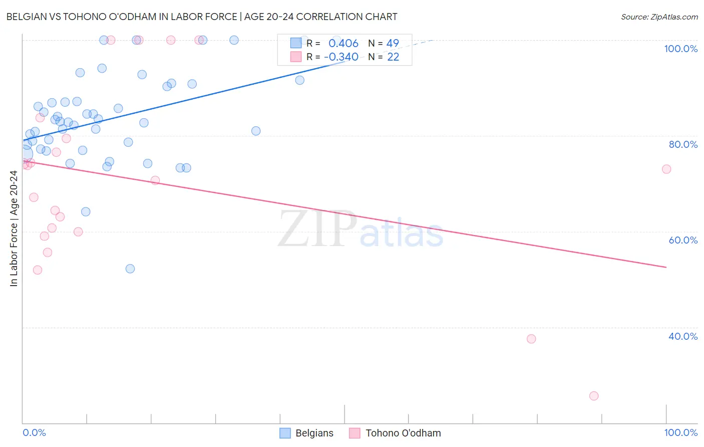 Belgian vs Tohono O'odham In Labor Force | Age 20-24