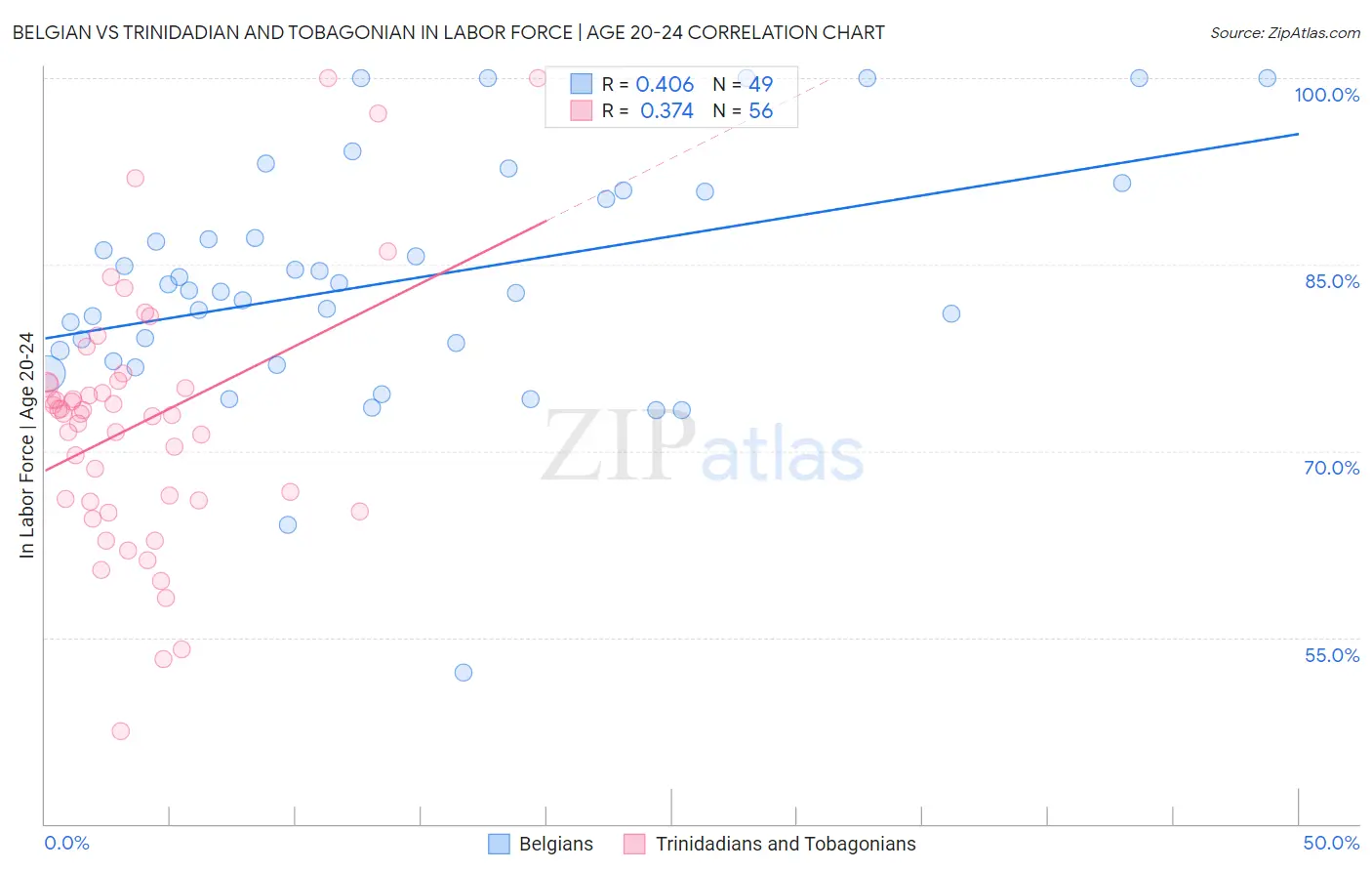 Belgian vs Trinidadian and Tobagonian In Labor Force | Age 20-24