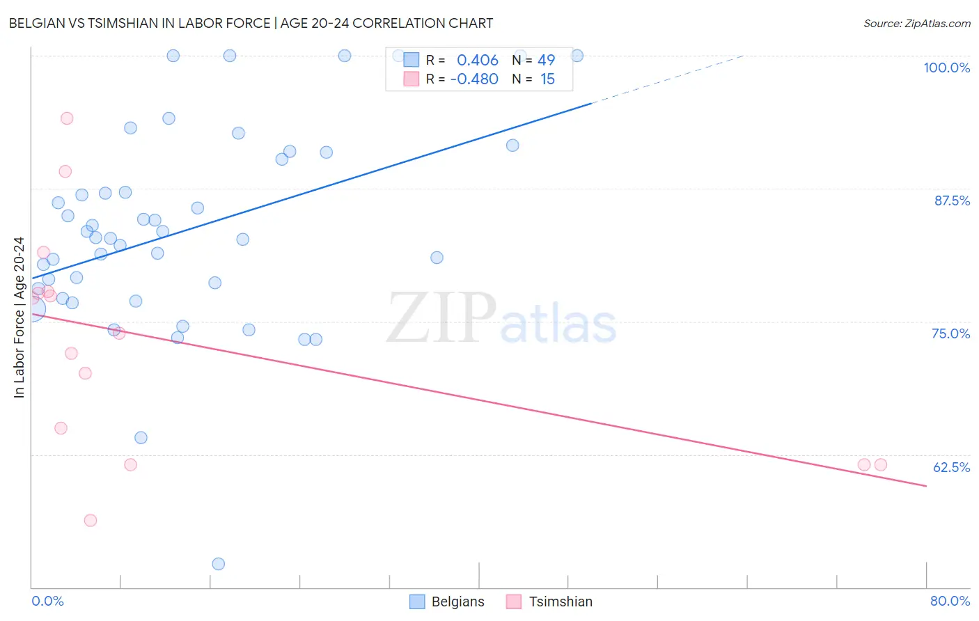 Belgian vs Tsimshian In Labor Force | Age 20-24