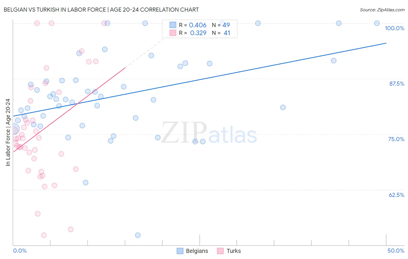 Belgian vs Turkish In Labor Force | Age 20-24