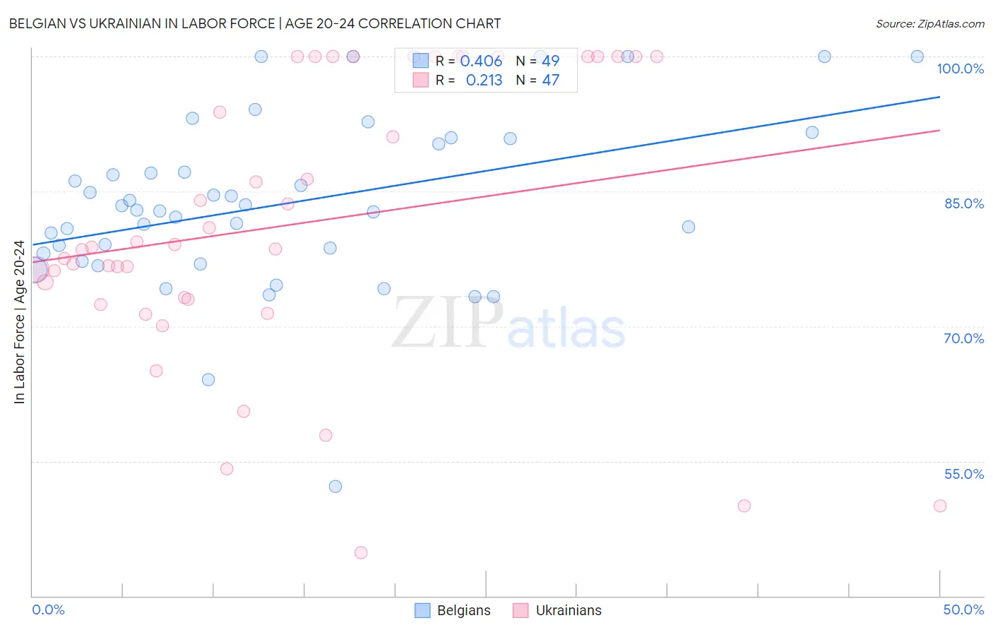 Belgian vs Ukrainian In Labor Force | Age 20-24