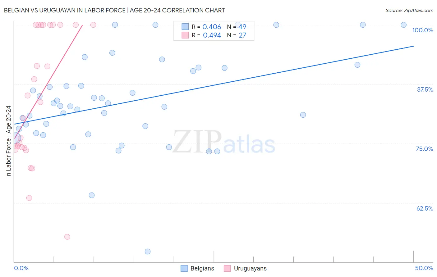 Belgian vs Uruguayan In Labor Force | Age 20-24
