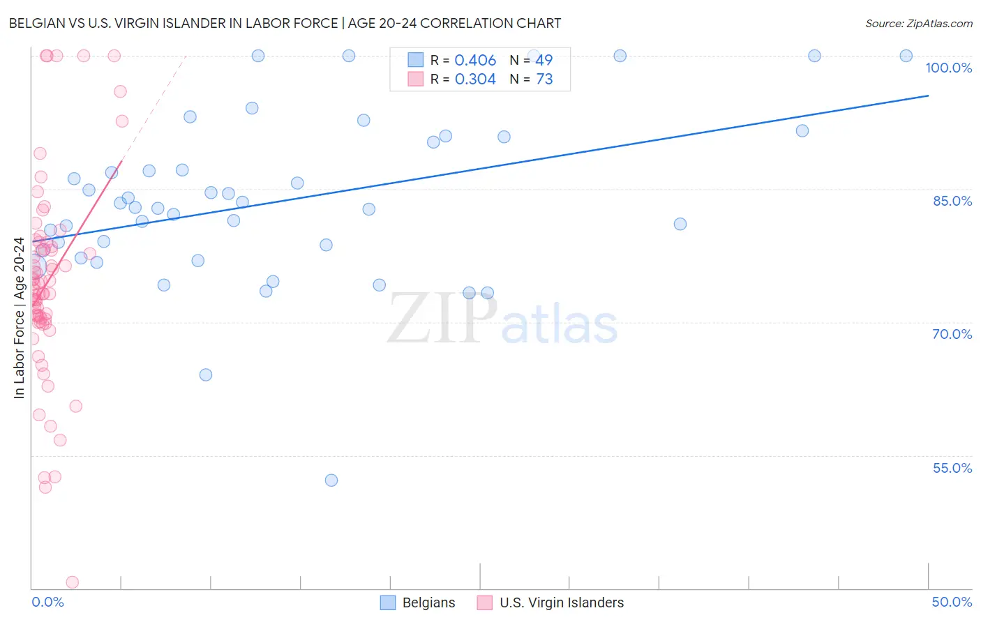 Belgian vs U.S. Virgin Islander In Labor Force | Age 20-24