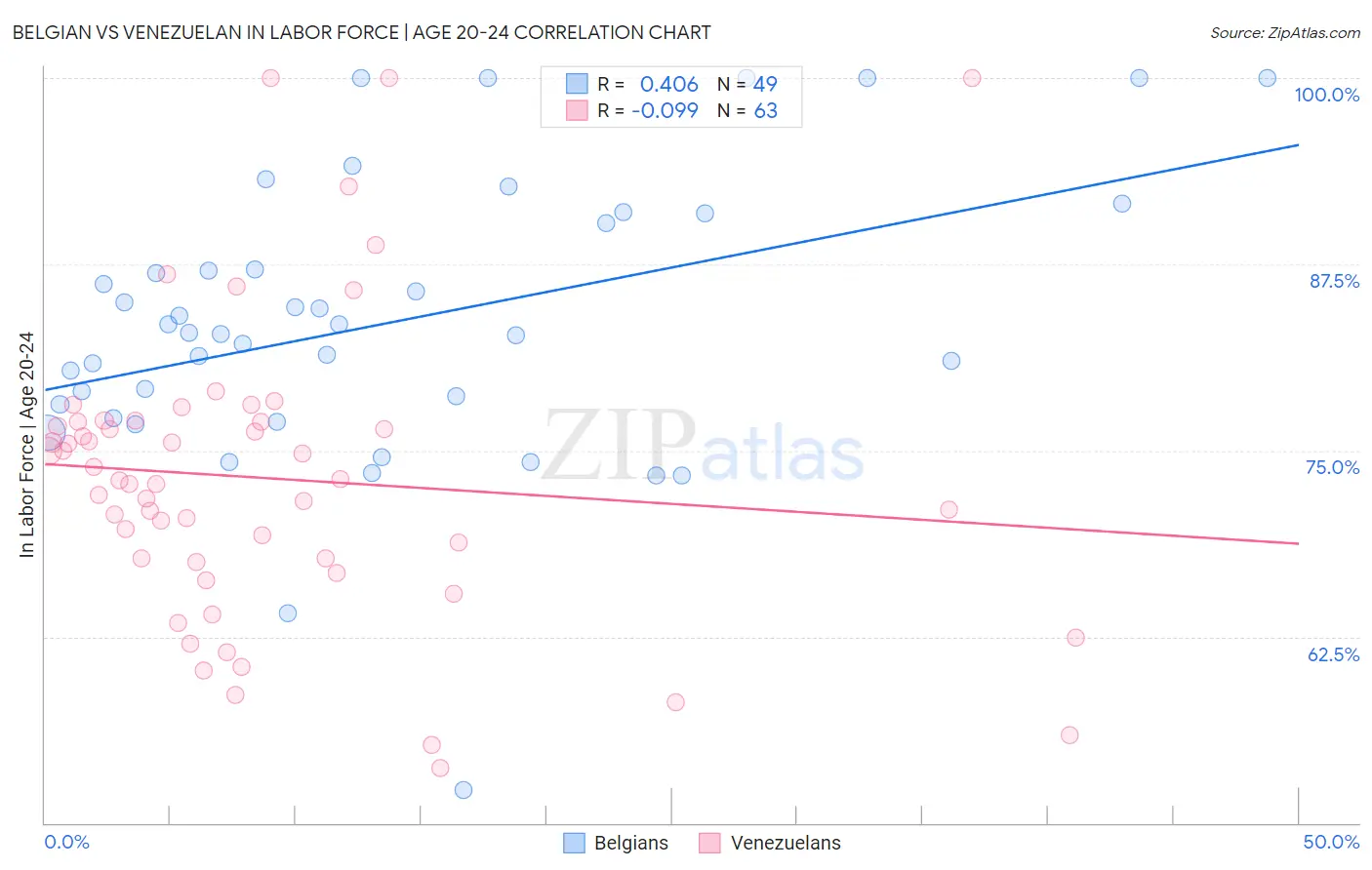 Belgian vs Venezuelan In Labor Force | Age 20-24