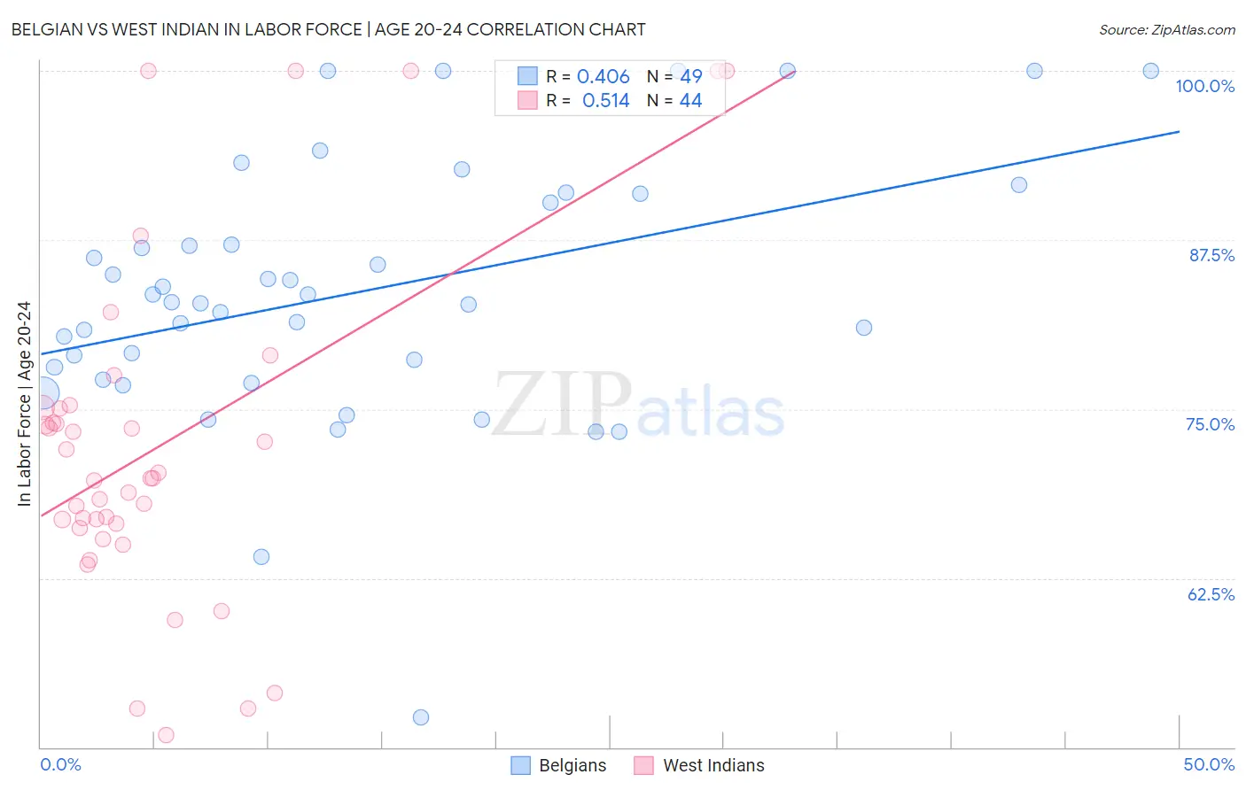 Belgian vs West Indian In Labor Force | Age 20-24