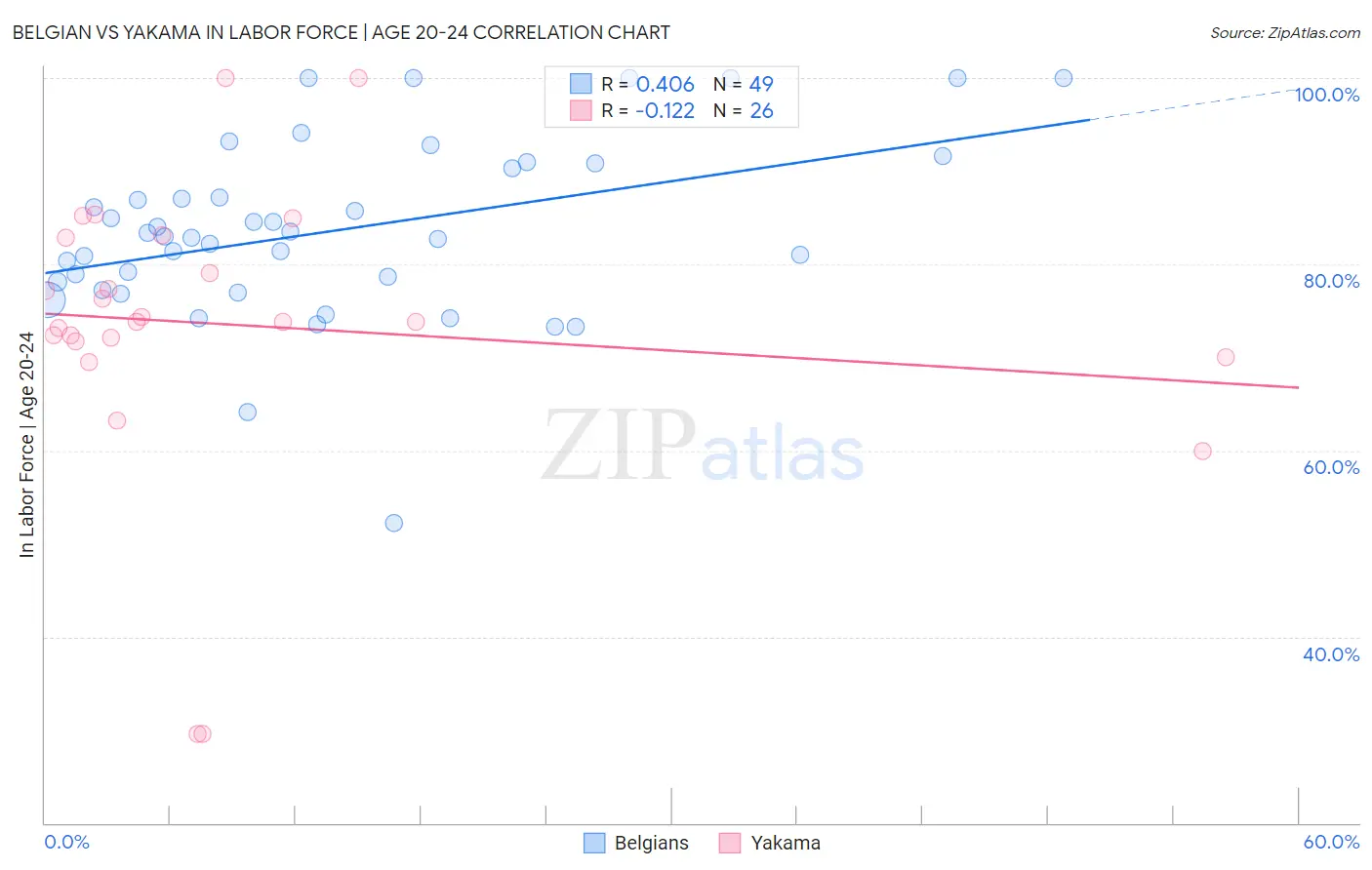 Belgian vs Yakama In Labor Force | Age 20-24