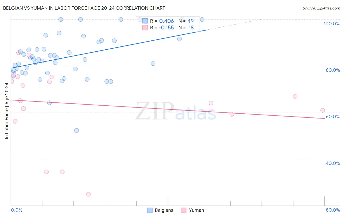 Belgian vs Yuman In Labor Force | Age 20-24