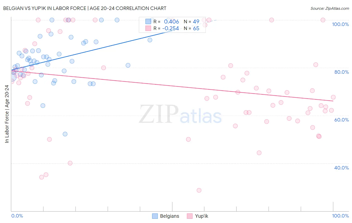 Belgian vs Yup'ik In Labor Force | Age 20-24