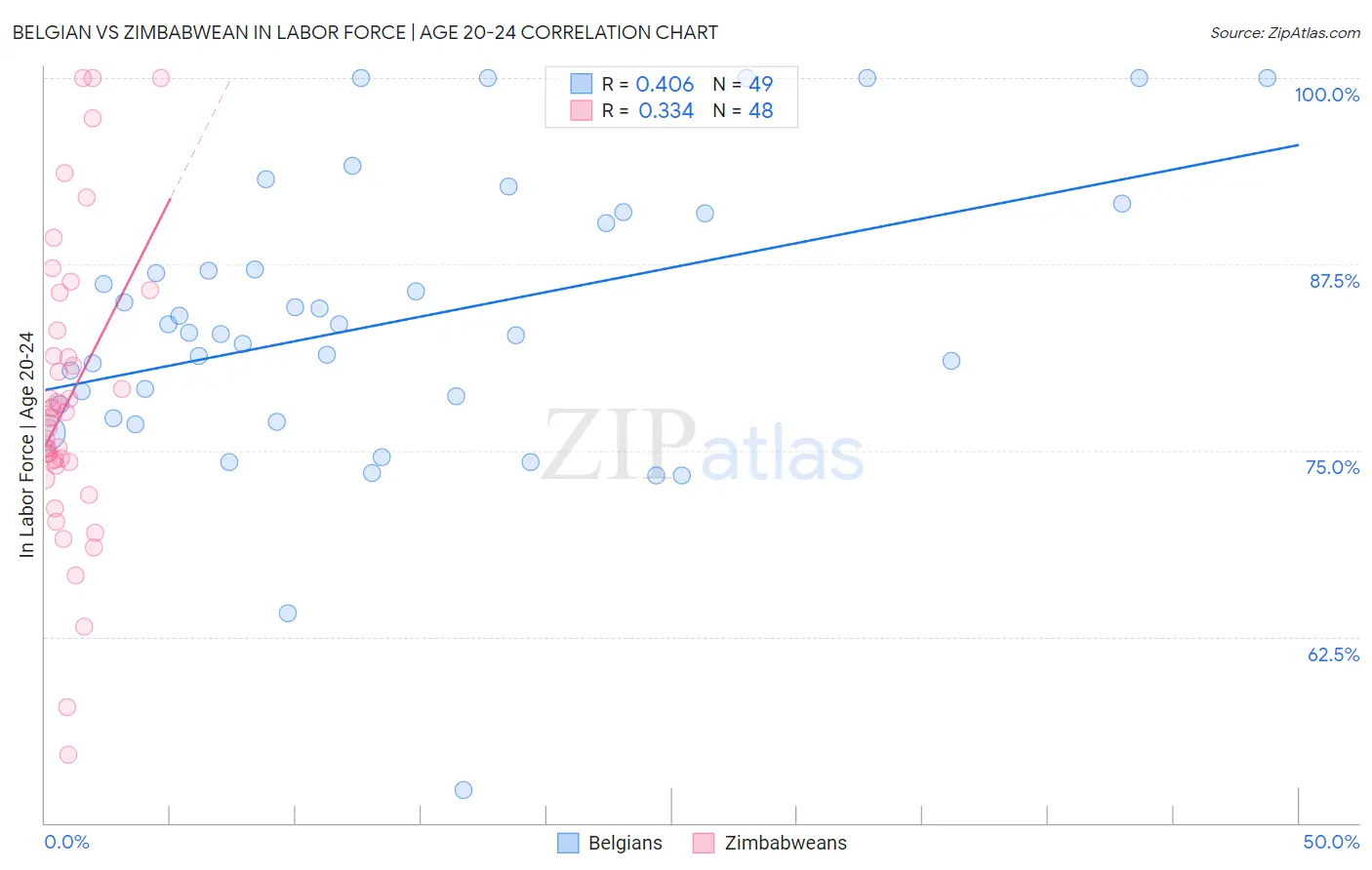 Belgian vs Zimbabwean In Labor Force | Age 20-24
