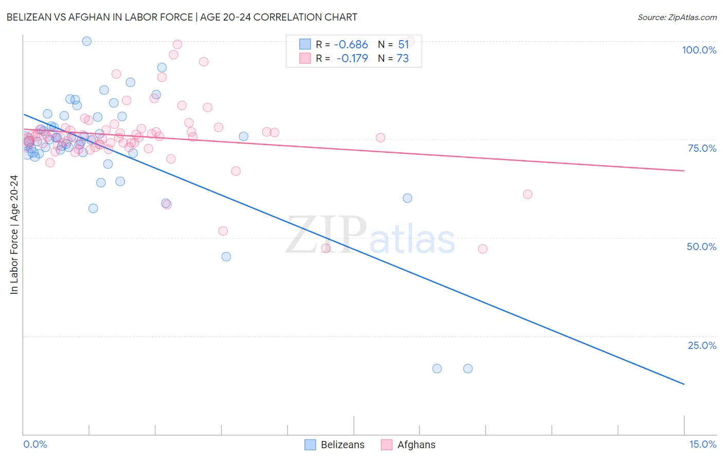 Belizean vs Afghan In Labor Force | Age 20-24