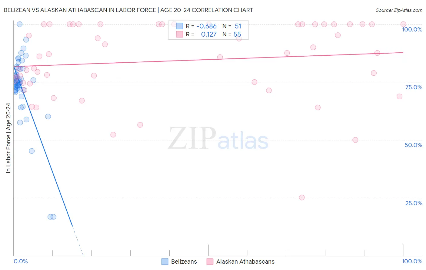 Belizean vs Alaskan Athabascan In Labor Force | Age 20-24