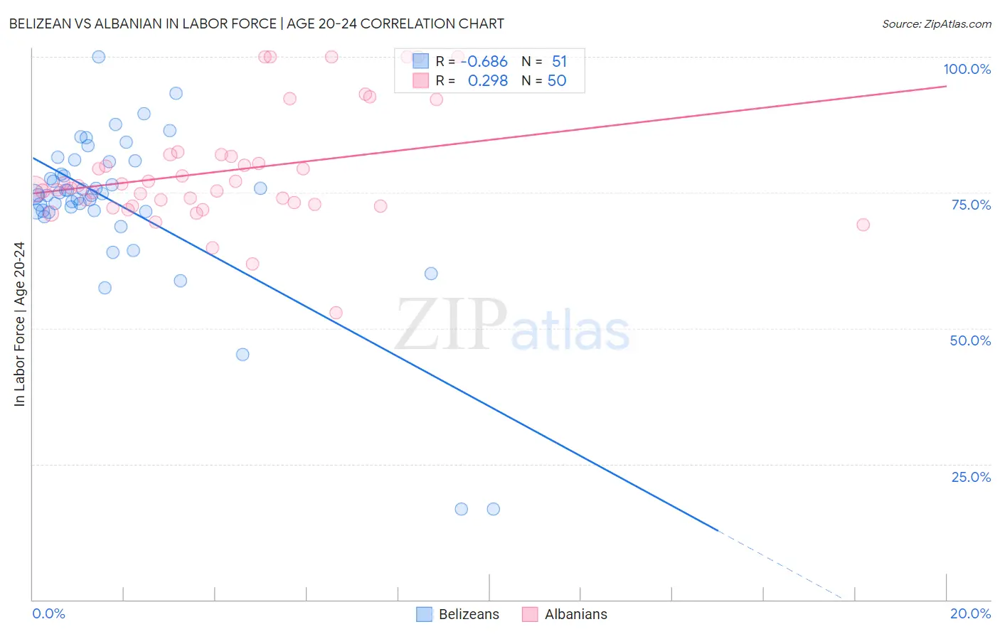 Belizean vs Albanian In Labor Force | Age 20-24