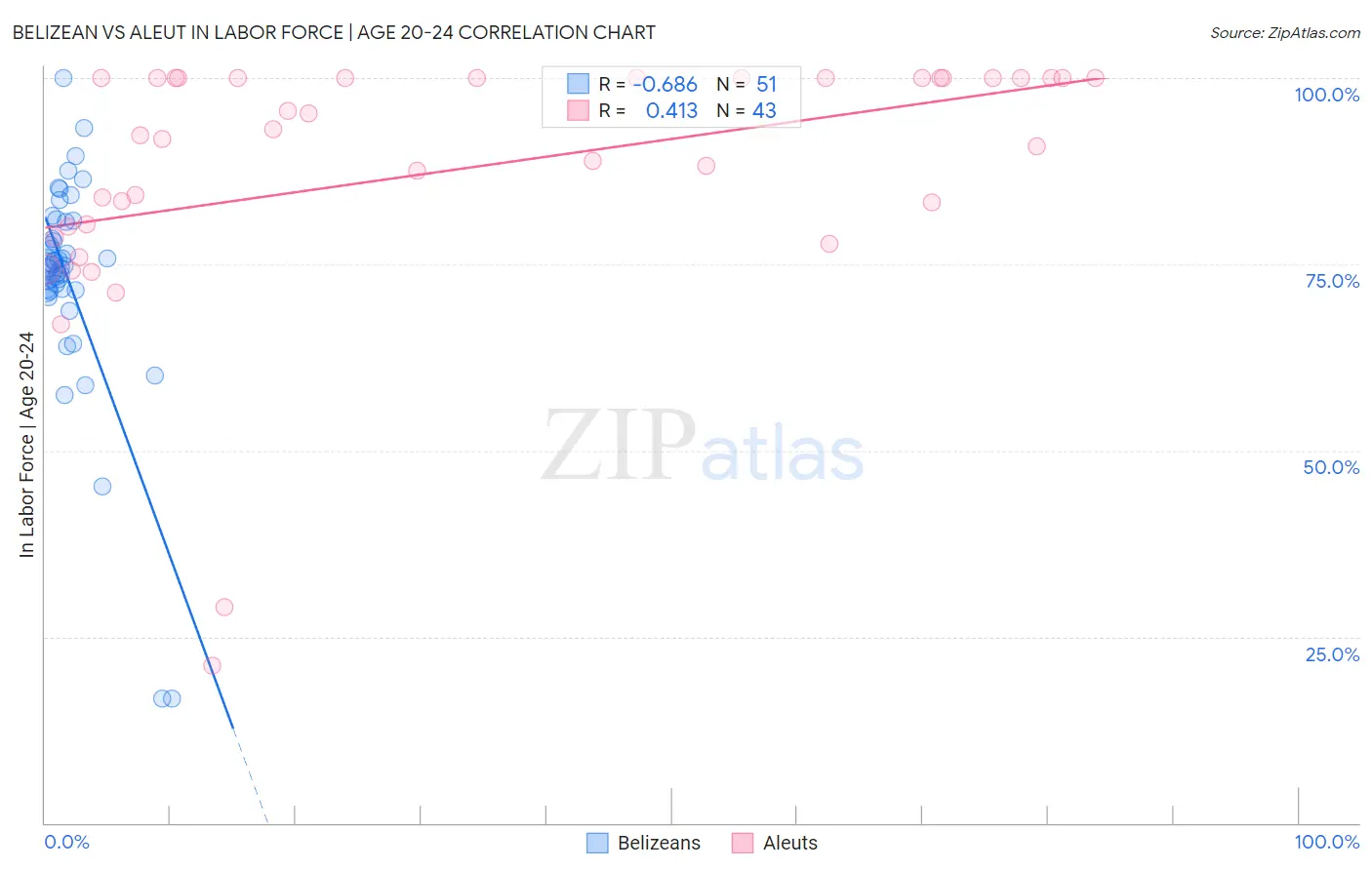 Belizean vs Aleut In Labor Force | Age 20-24