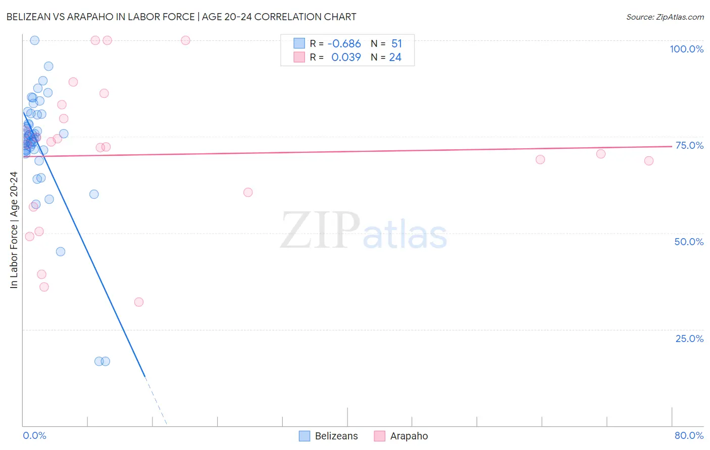 Belizean vs Arapaho In Labor Force | Age 20-24
