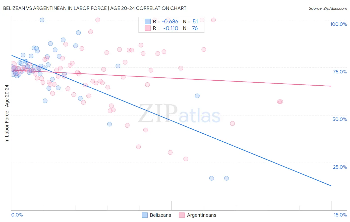 Belizean vs Argentinean In Labor Force | Age 20-24