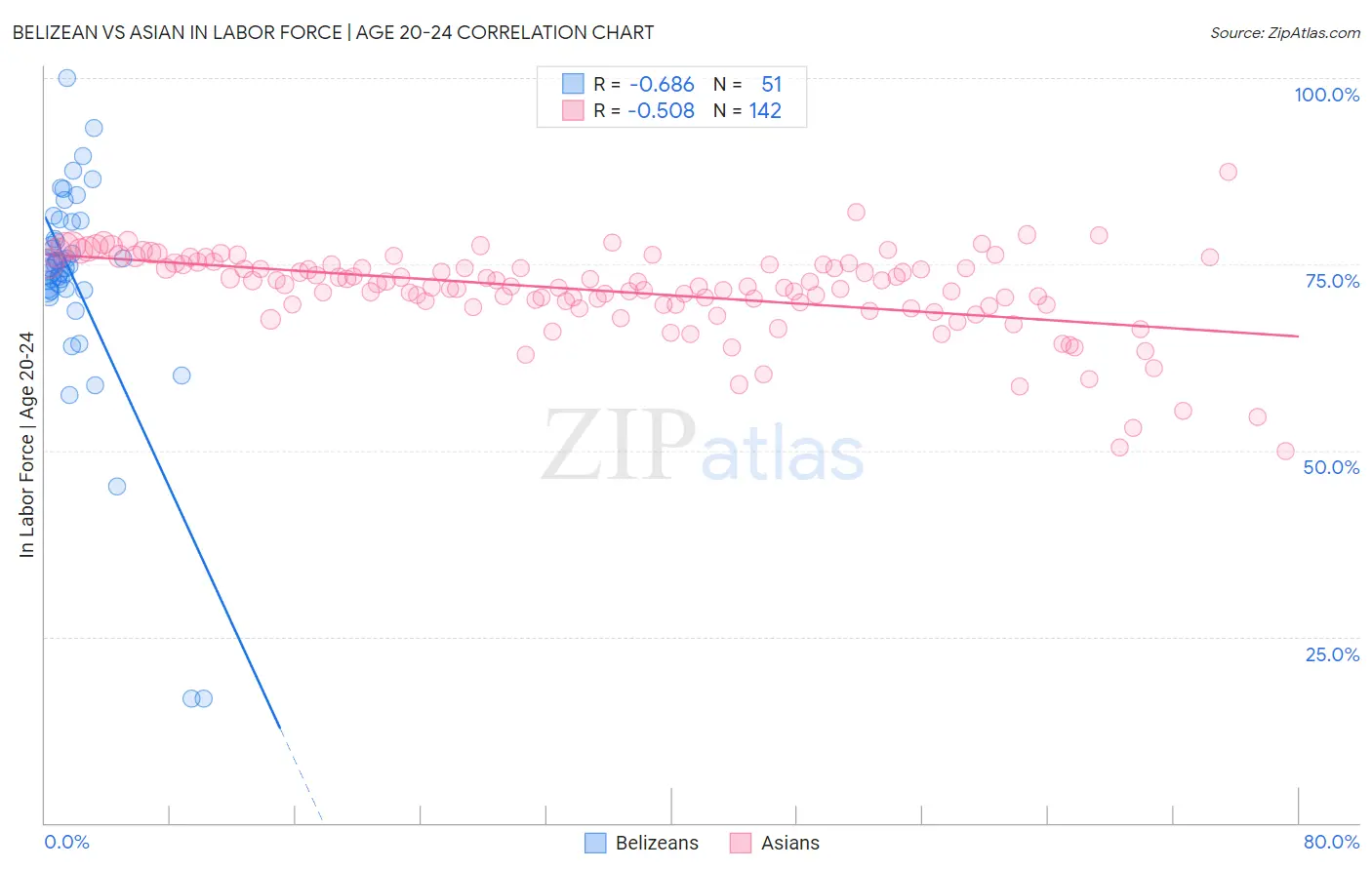 Belizean vs Asian In Labor Force | Age 20-24
