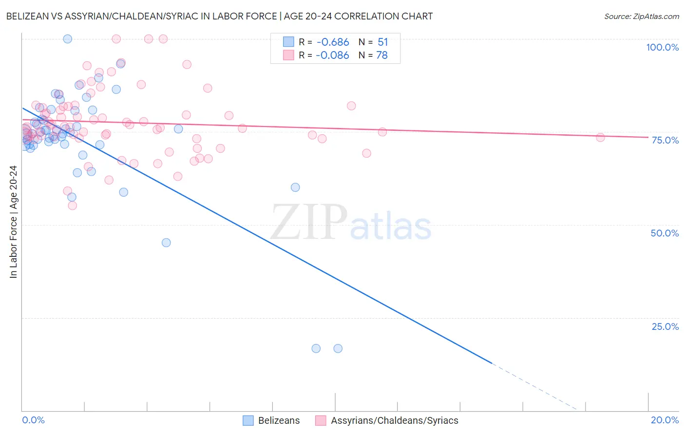 Belizean vs Assyrian/Chaldean/Syriac In Labor Force | Age 20-24