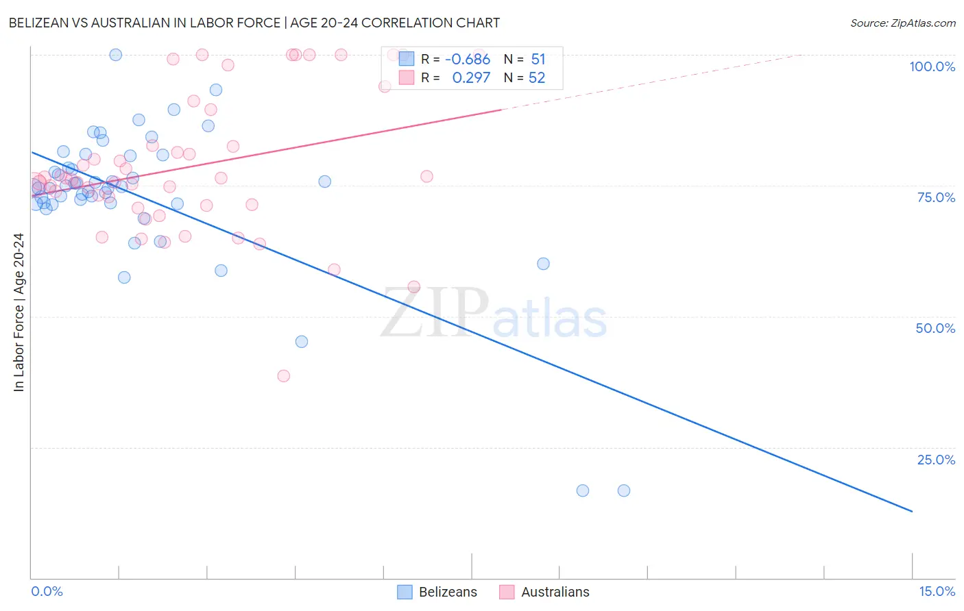 Belizean vs Australian In Labor Force | Age 20-24