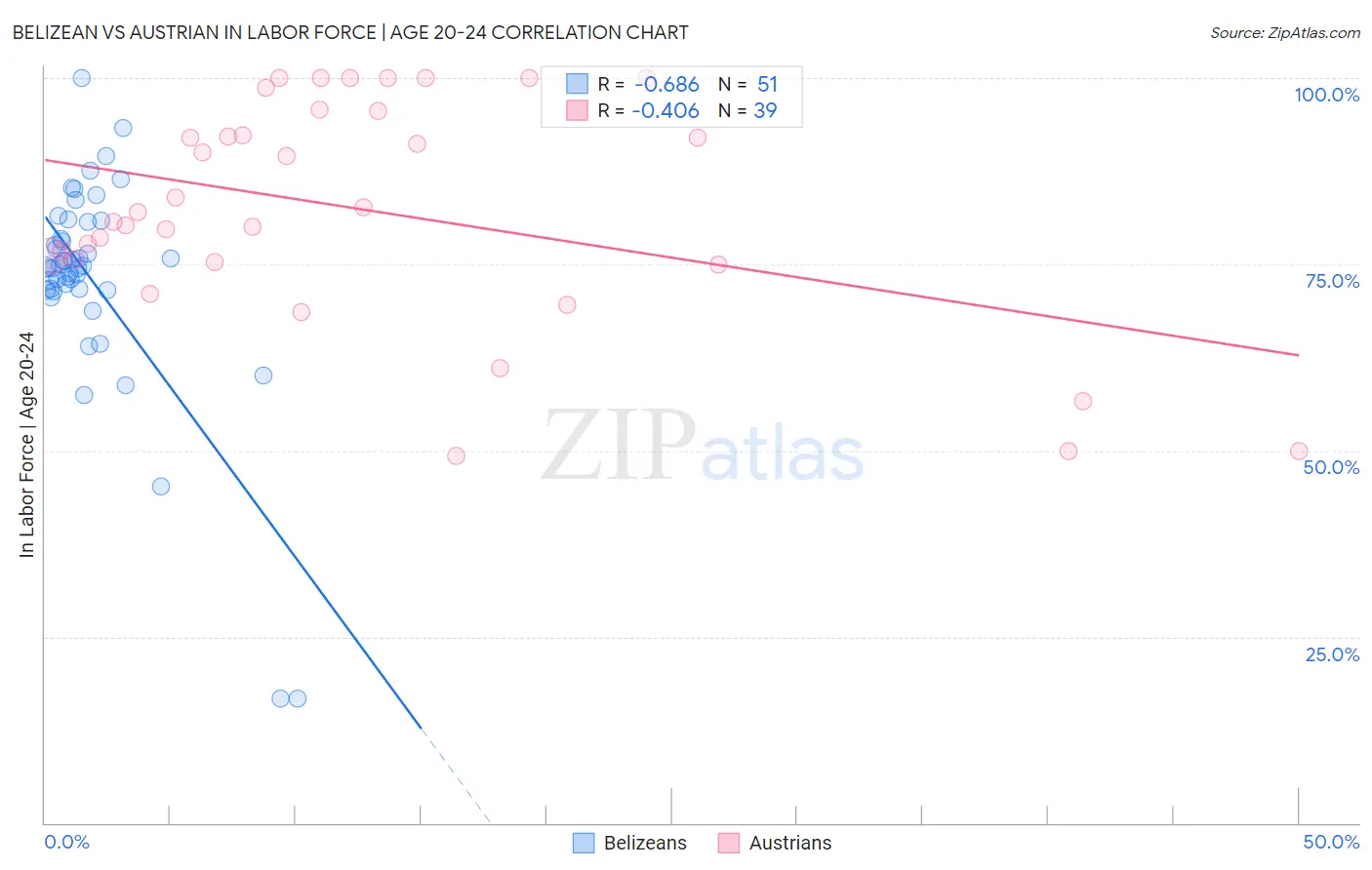 Belizean vs Austrian In Labor Force | Age 20-24