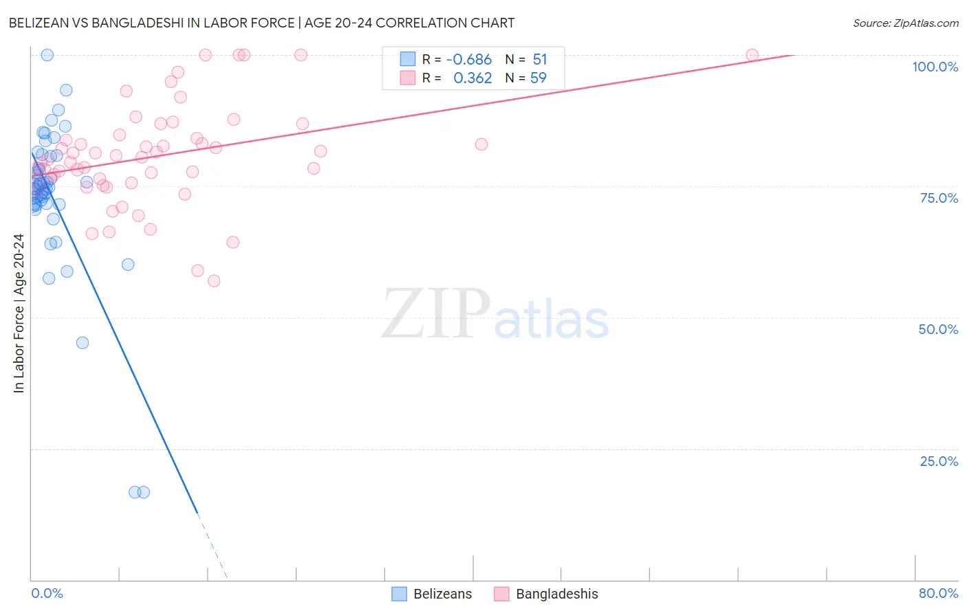 Belizean vs Bangladeshi In Labor Force | Age 20-24