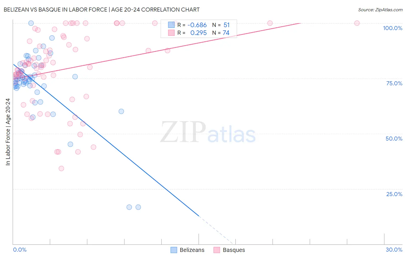 Belizean vs Basque In Labor Force | Age 20-24