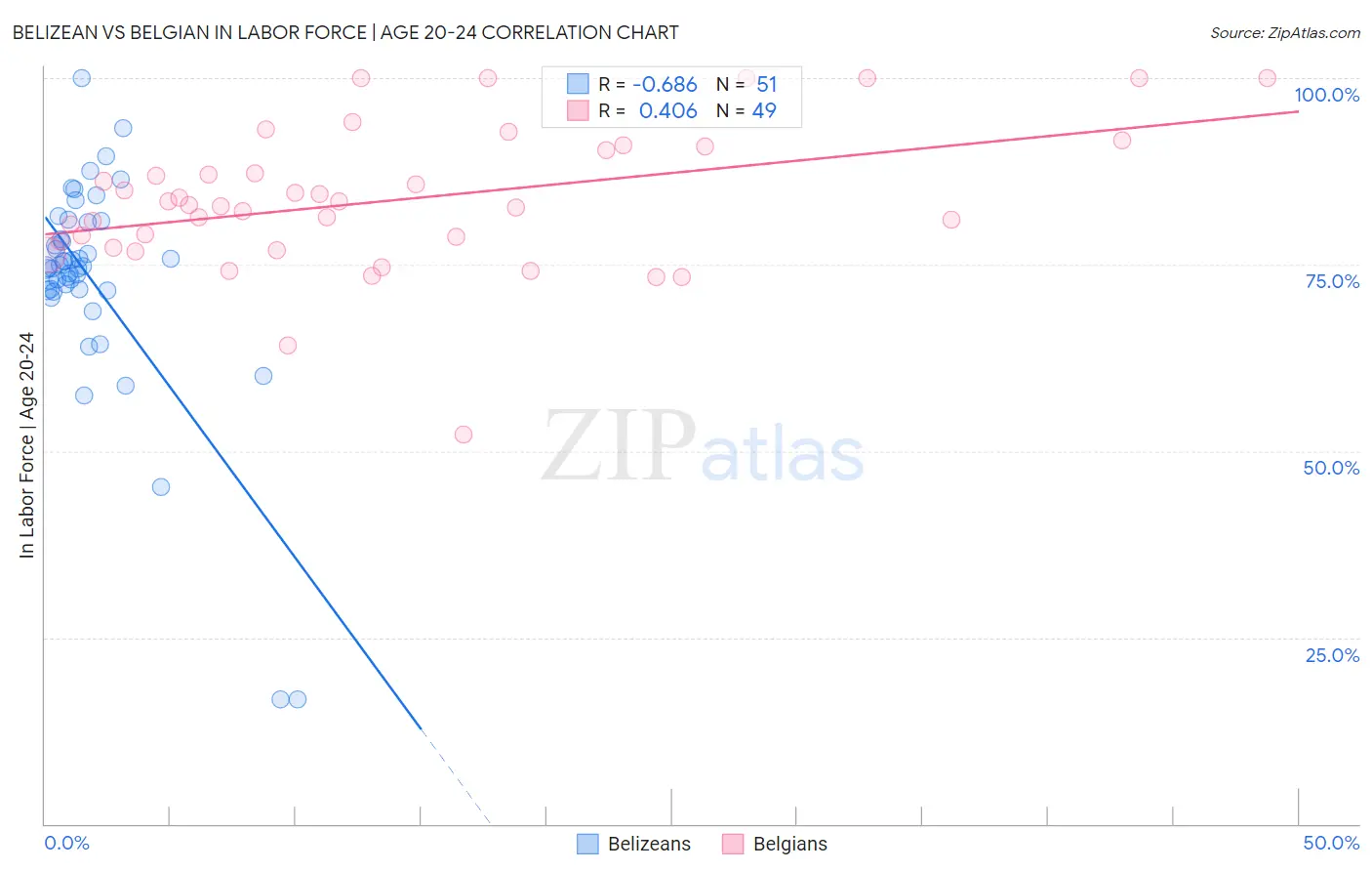 Belizean vs Belgian In Labor Force | Age 20-24
