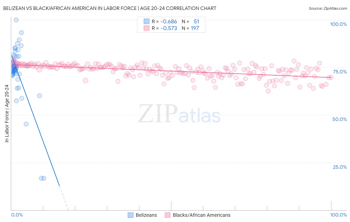 Belizean vs Black/African American In Labor Force | Age 20-24