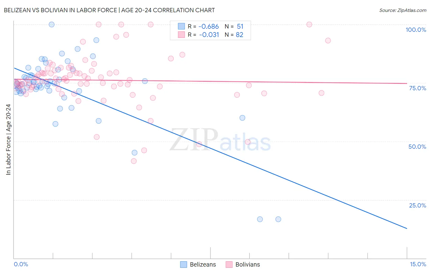 Belizean vs Bolivian In Labor Force | Age 20-24