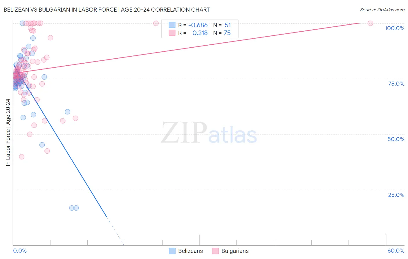 Belizean vs Bulgarian In Labor Force | Age 20-24