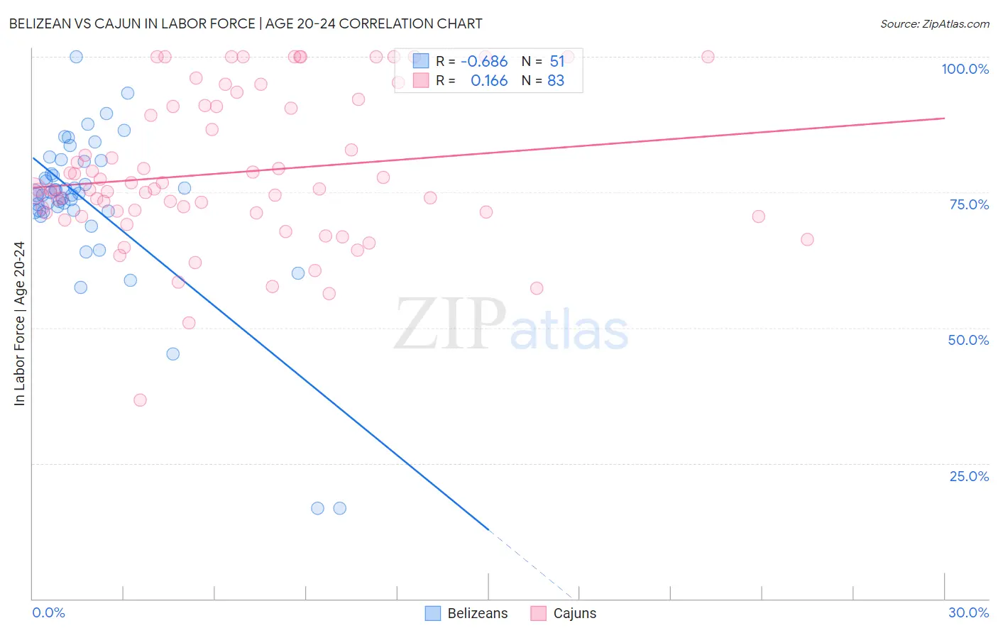 Belizean vs Cajun In Labor Force | Age 20-24