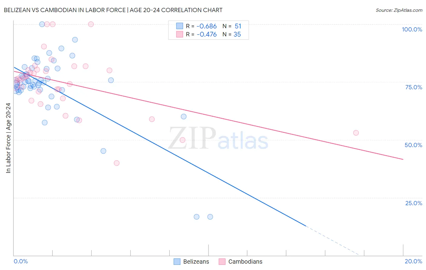 Belizean vs Cambodian In Labor Force | Age 20-24