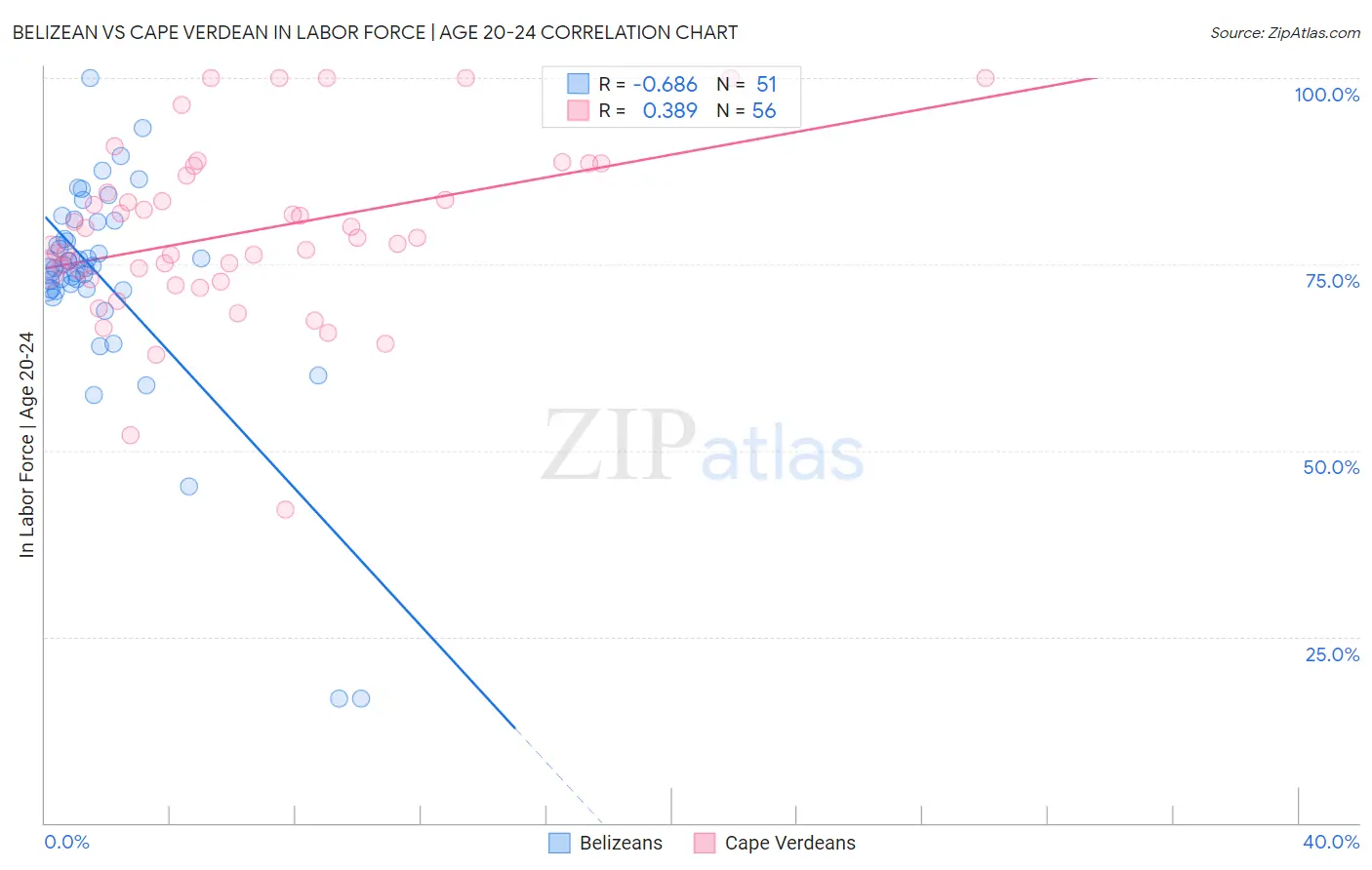 Belizean vs Cape Verdean In Labor Force | Age 20-24