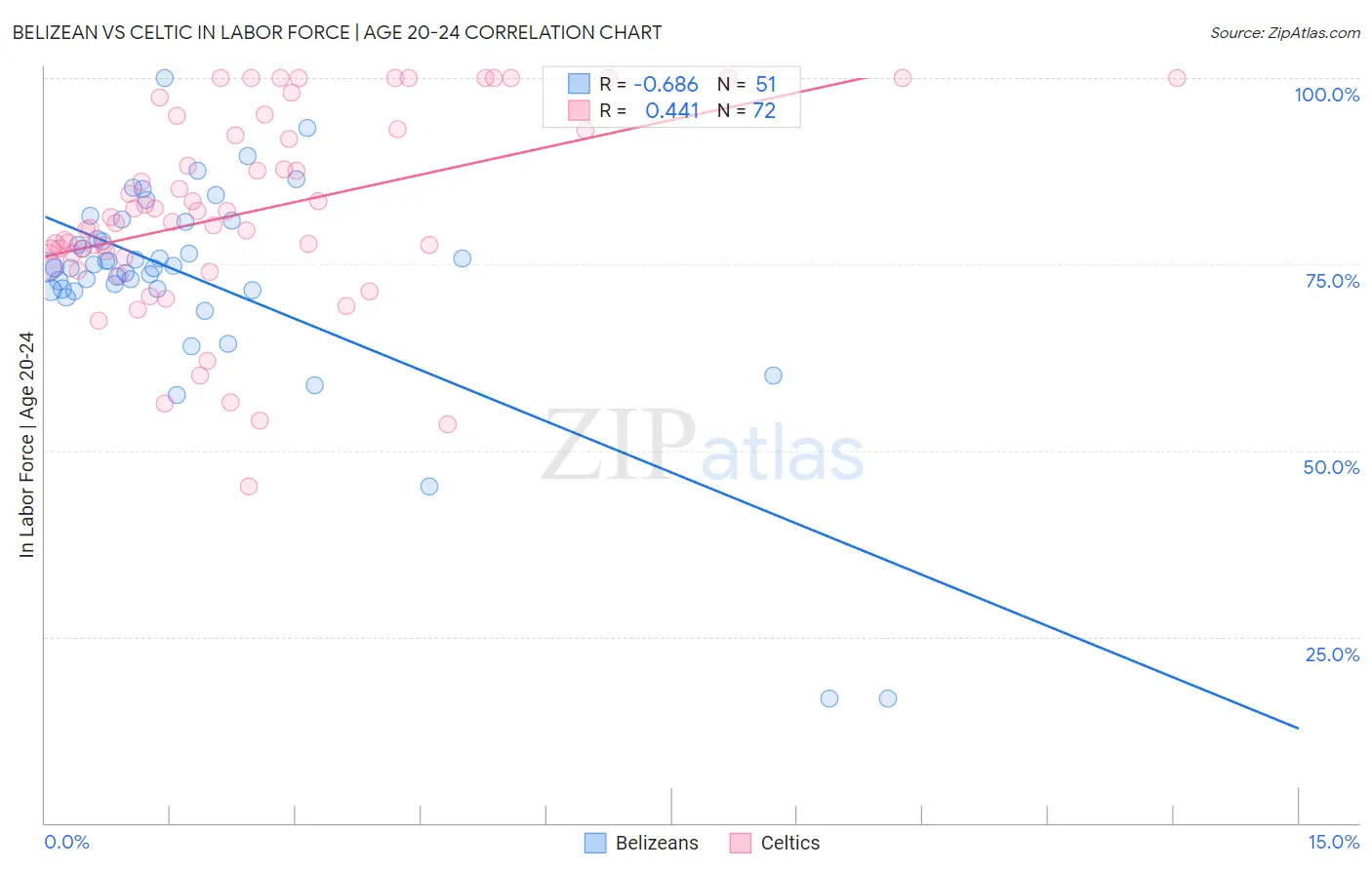 Belizean vs Celtic In Labor Force | Age 20-24