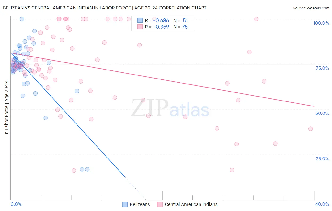 Belizean vs Central American Indian In Labor Force | Age 20-24