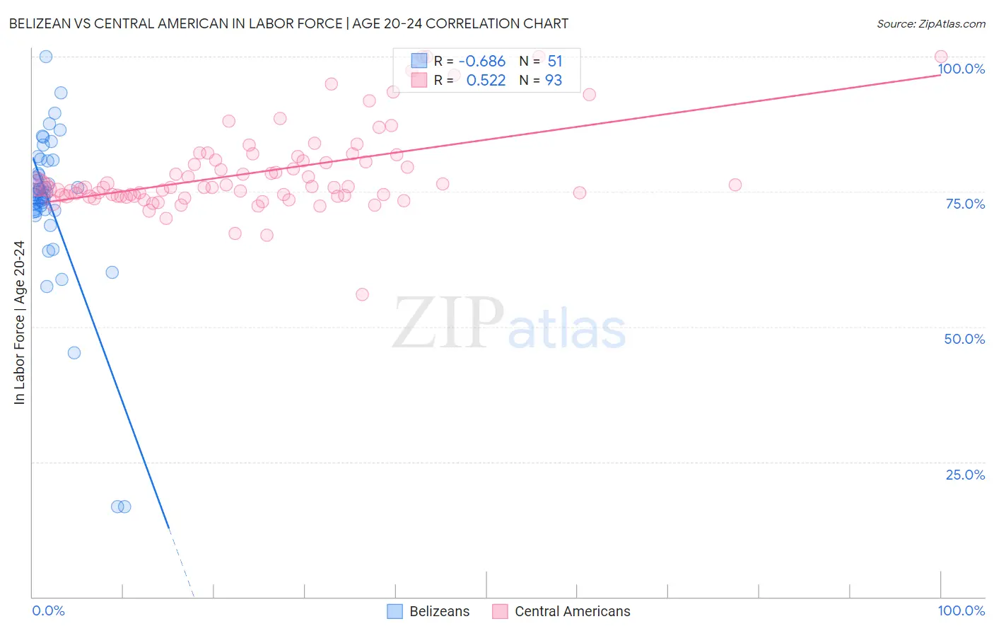 Belizean vs Central American In Labor Force | Age 20-24